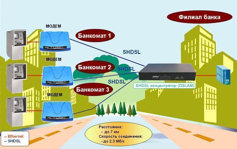 Подключение банкоматов