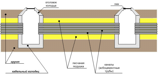 Строительство кабельной канализации