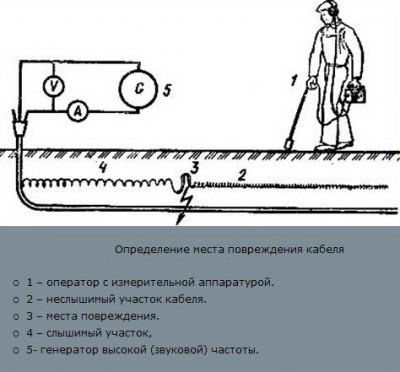 Поиск повреждений кабеля